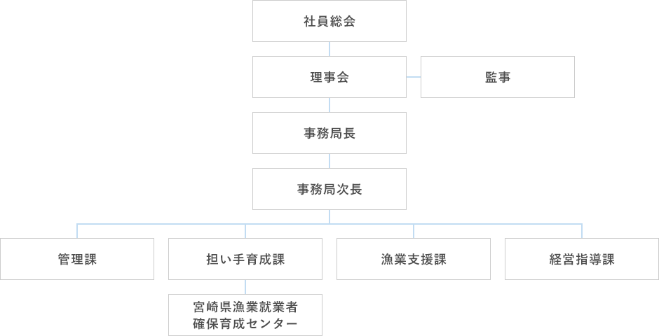 組織図